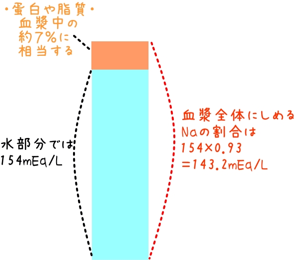 ZƒigEǁiȂH154mEq/LȂ̂j